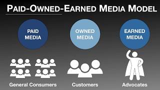 Owned  Paid  Earned OPE Media [upl. by Asit887]