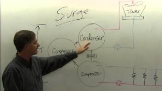 HVAC Tech School Understanding Chiller Surge [upl. by Anwahsar]