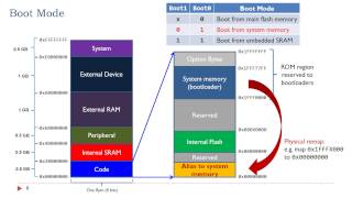 Lecture 15 Booting Process [upl. by Eniledgam]