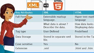 Difference between XML and HTML [upl. by Waechter]