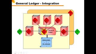 SAP FICO CLASS 9 Introduction Creation of GL accounts [upl. by Ayidah]