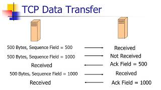 How the Transmission Control Protocol TCP Works [upl. by Nollahs]