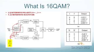 What is 16QAM Modulation  FO4SALECOM [upl. by Marijn]