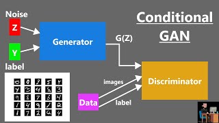 Conditional Generate Adversarial Network  Conditional GAN  CGAN  GAN [upl. by Harland789]