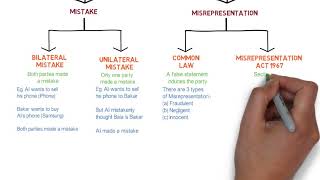 Contract Law  Chapter 6 Vitiating Factors Degree  Year 1 [upl. by Fabrianna530]