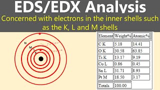 EDX EDS Spectroscopy What are h k l represents [upl. by Aissatan]