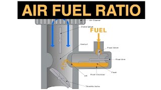 Air Fuel Ratio  Explained [upl. by Troc666]