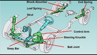 Suspension System Components [upl. by Rehpinej]