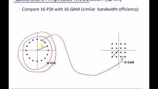 Module 4 Quadrature Amplitude Modulation [upl. by Oenire]