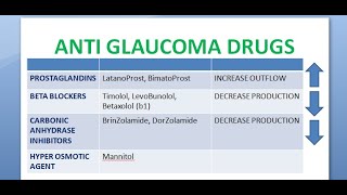 Ophthalmology Newer Glaucoma Drugs Timolol Anti Ocular Hypertension medicines treatment IOP lower [upl. by Pellegrini127]