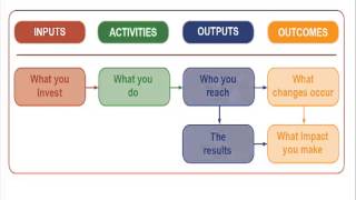 Designing A Logic Model [upl. by Aneloaup277]