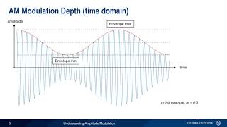 Understanding Amplitude Modulation [upl. by Orva929]