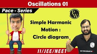 Oscillations L1  Circle diagram simple harmonic motion and uniform circular motion 11 JEE  NEET [upl. by Yajnas109]