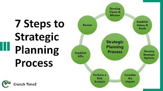 7 Steps to Strategic Planning Process [upl. by Savadove]