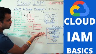 Chapter 8  Cloud IAM Basics  identity amp access management on google cloud platform gcp [upl. by Ociram316]