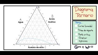 Diagrama Ternario  Conceptos  Ejercicios  Excelsior25 [upl. by Amirak]