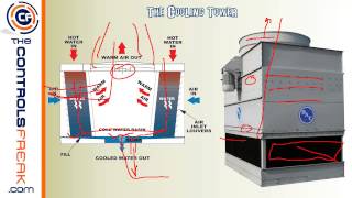 How a Chiller and Cooling Tower work together [upl. by Salim]