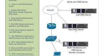 Understanding How DNS Works in Depth [upl. by Dahlstrom729]