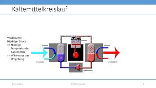 Wärmepumpe Funktionsweise [upl. by Anialed]