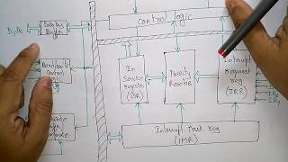 8259 programmable interrupt controller  Architecture [upl. by Cristoforo]