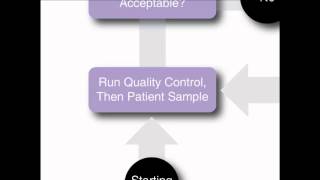 The BioRad Concept  Using Quality Control [upl. by Tennaj]