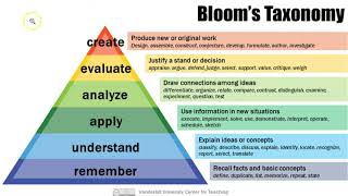 Blooms Taxonomy [upl. by Brunn]