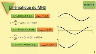 Le mouvement harmonique simple MHS [upl. by Verna330]