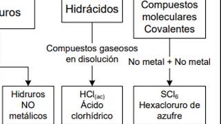 clasificación de compuestos químicos [upl. by Elleiad]