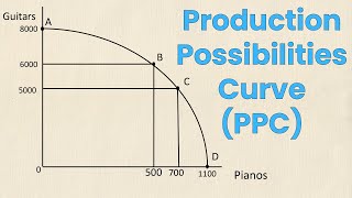 Production Possibilities Curve PPC Review  Think Econ [upl. by Yanehc]