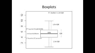 Boxplots in R [upl. by Sams]