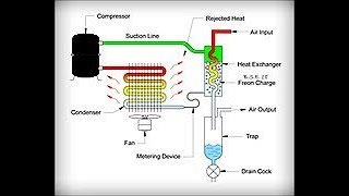 Working Principle of Air Dryer [upl. by Ardelis]