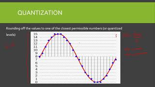 Pulse Code Modulation PCM Sampling Quantization and Encoding [upl. by Dranyl]