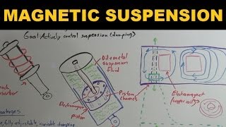 How Magnetic Suspensions Work  Magnetic Ride Control [upl. by Nida]