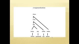 How to draw a morphological tree for any word [upl. by Enorel]