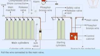 Carbon dioxide Fire Extinguishing System [upl. by Ynohta]