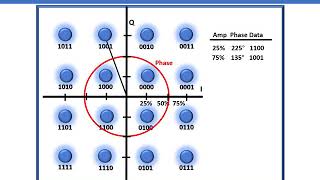 Modulation amp QAM Basics [upl. by Siuqcram30]