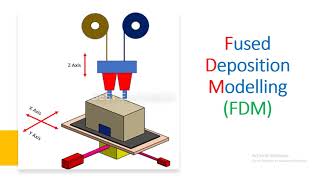 AM06  Fused Deposition Modelling  FDM  Best Engineer [upl. by Tini652]