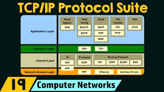 The TCPIP Protocol Suite [upl. by Lilybelle]