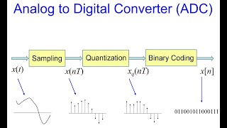 Sampling Theorem Quantization and Binary Coding [upl. by Notnirt]